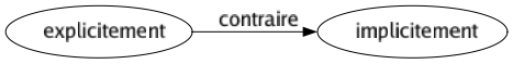 Contraire de Explicitement : Implicitement 