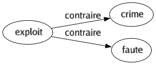 Contraire de Exploit : Crime Faute 