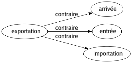 Contraire de Exportation : Arrivée Entrée Importation 