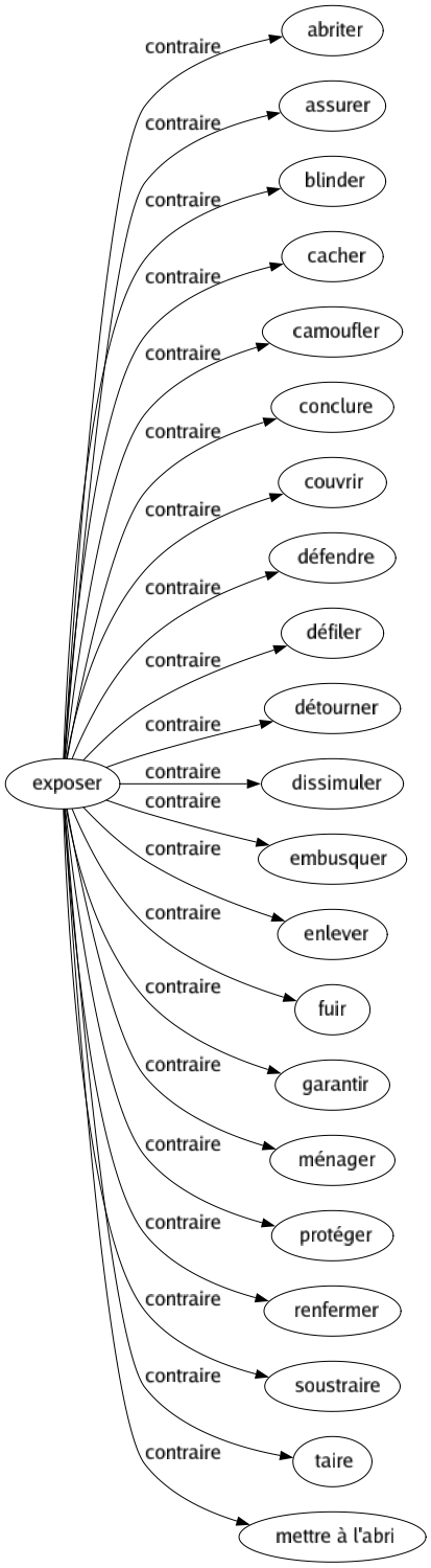 Contraire de Exposer : Abriter Assurer Blinder Cacher Camoufler Conclure Couvrir Défendre Défiler Détourner Dissimuler Embusquer Enlever Fuir Garantir Ménager Protéger Renfermer Soustraire Taire Mettre à l'abri 