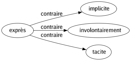 Contraire de Exprès : Implicite Involontairement Tacite 