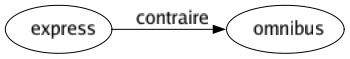 Contraire de Express : Omnibus 