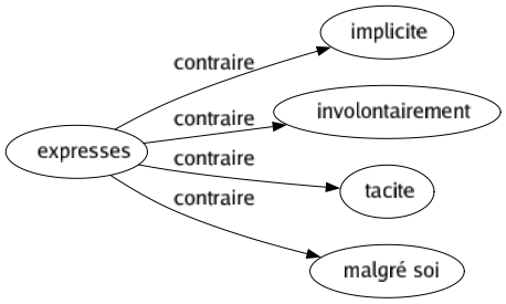 Contraire de Expresses : Implicite Involontairement Tacite Malgré soi 