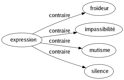 Contraire de Expression : Froideur Impassibilité Mutisme Silence 