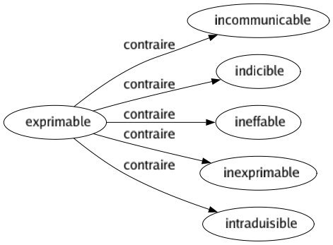 Contraire de Exprimable : Incommunicable Indicible Ineffable Inexprimable Intraduisible 