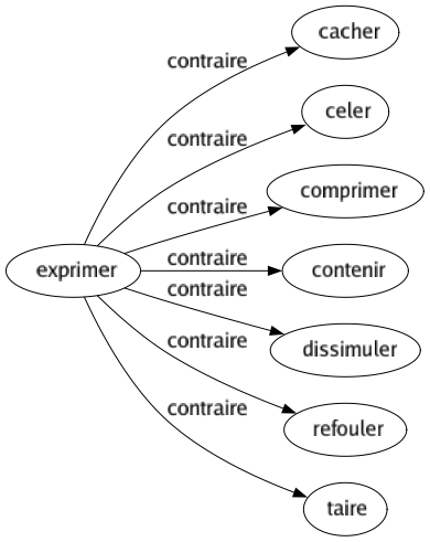 Contraire de Exprimer : Cacher Celer Comprimer Contenir Dissimuler Refouler Taire 