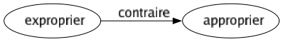 Contraire de Exproprier : Approprier 
