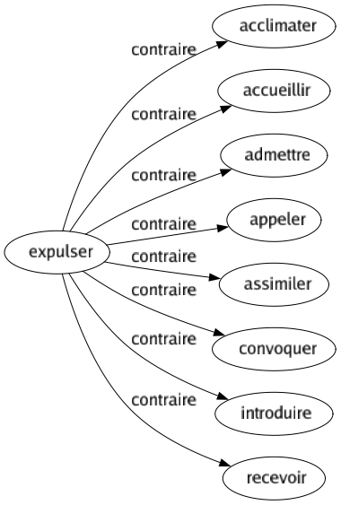 Contraire de Expulser : Acclimater Accueillir Admettre Appeler Assimiler Convoquer Introduire Recevoir 