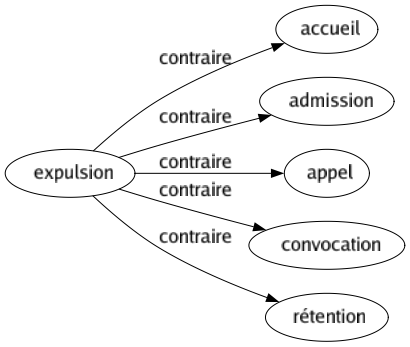 Contraire de Expulsion : Accueil Admission Appel Convocation Rétention 