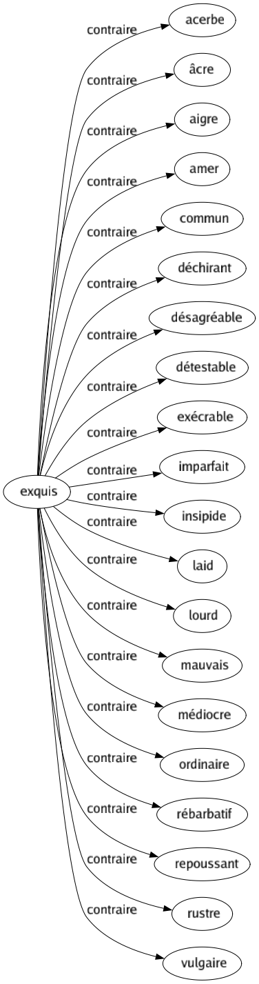 Contraire de Exquis : Acerbe Âcre Aigre Amer Commun Déchirant Désagréable Détestable Exécrable Imparfait Insipide Laid Lourd Mauvais Médiocre Ordinaire Rébarbatif Repoussant Rustre Vulgaire 