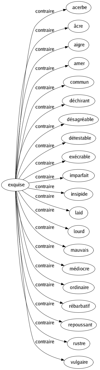 Contraire de Exquise : Acerbe Âcre Aigre Amer Commun Déchirant Désagréable Détestable Exécrable Imparfait Insipide Laid Lourd Mauvais Médiocre Ordinaire Rébarbatif Repoussant Rustre Vulgaire 