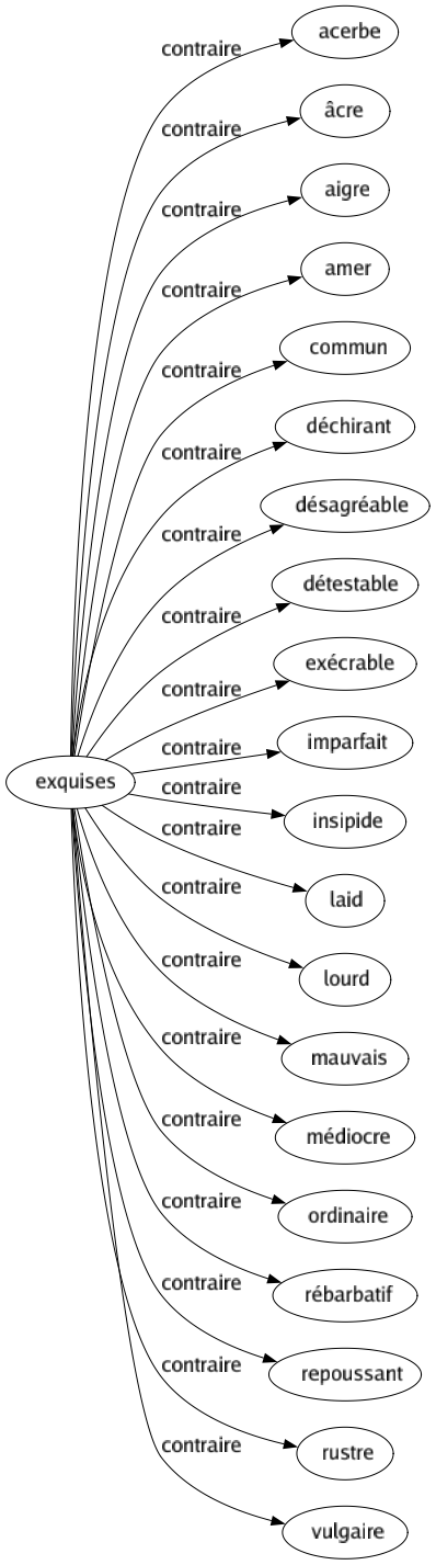 Contraire de Exquises : Acerbe Âcre Aigre Amer Commun Déchirant Désagréable Détestable Exécrable Imparfait Insipide Laid Lourd Mauvais Médiocre Ordinaire Rébarbatif Repoussant Rustre Vulgaire 