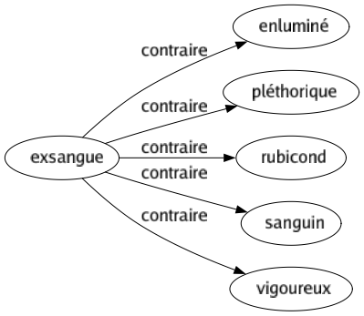 Contraire de Exsangue : Enluminé Pléthorique Rubicond Sanguin Vigoureux 