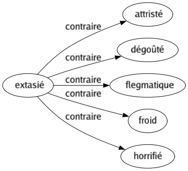 Contraire de Extasié : Attristé Dégoûté Flegmatique Froid Horrifié 