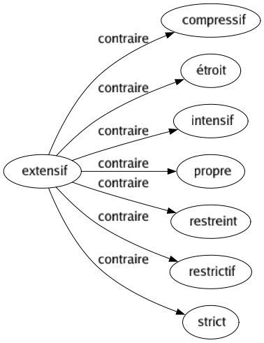 Contraire de Extensif : Compressif Étroit Intensif Propre Restreint Restrictif Strict 