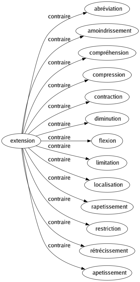 Contraire de Extension : Abréviation Amoindrissement Compréhension Compression Contraction Diminution Flexion Limitation Localisation Rapetissement Restriction Rétrécissement Apetissement 