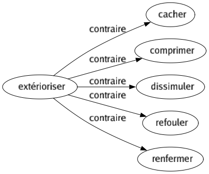 Contraire de Extérioriser : Cacher Comprimer Dissimuler Refouler Renfermer 