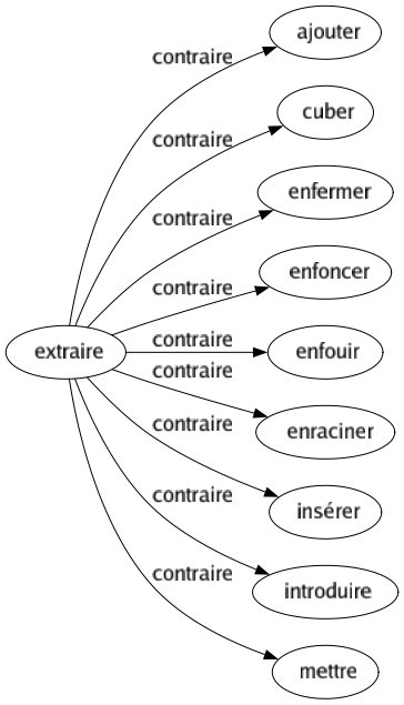 Contraire de Extraire : Ajouter Cuber Enfermer Enfoncer Enfouir Enraciner Insérer Introduire Mettre 