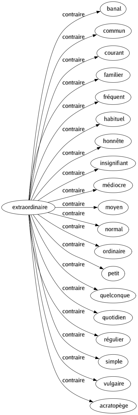 Contraire de Extraordinaire : Banal Commun Courant Familier Fréquent Habituel Honnête Insignifiant Médiocre Moyen Normal Ordinaire Petit Quelconque Quotidien Régulier Simple Vulgaire Acratopège 