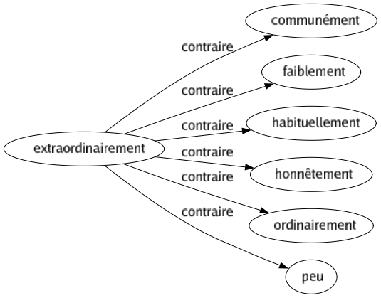 Contraire de Extraordinairement : Communément Faiblement Habituellement Honnêtement Ordinairement Peu 