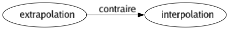 Contraire de Extrapolation : Interpolation 