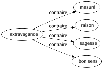 Contraire de Extravagance : Mesuré Raison Sagesse Bon sens 
