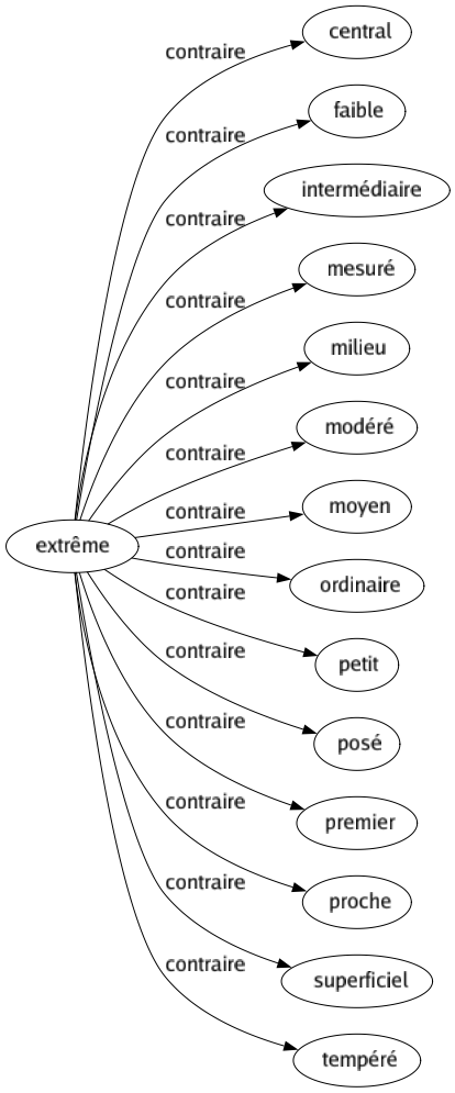 Contraire de Extrême : Central Faible Intermédiaire Mesuré Milieu Modéré Moyen Ordinaire Petit Posé Premier Proche Superficiel Tempéré 