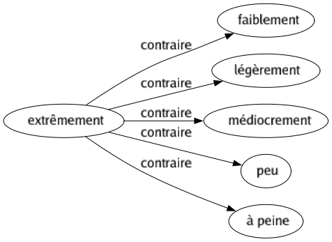 Contraire de Extrêmement : Faiblement Légèrement Médiocrement Peu À peine 