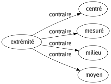 Contraire de Extrémité : Centré Mesuré Milieu Moyen 