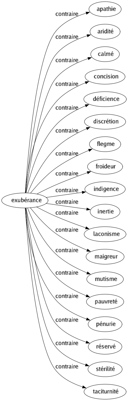 Contraire de Exubérance : Apathie Aridité Calmé Concision Déficience Discrétion Flegme Froideur Indigence Inertie Laconisme Maigreur Mutisme Pauvreté Pénurie Réservé Stérilité Taciturnité 