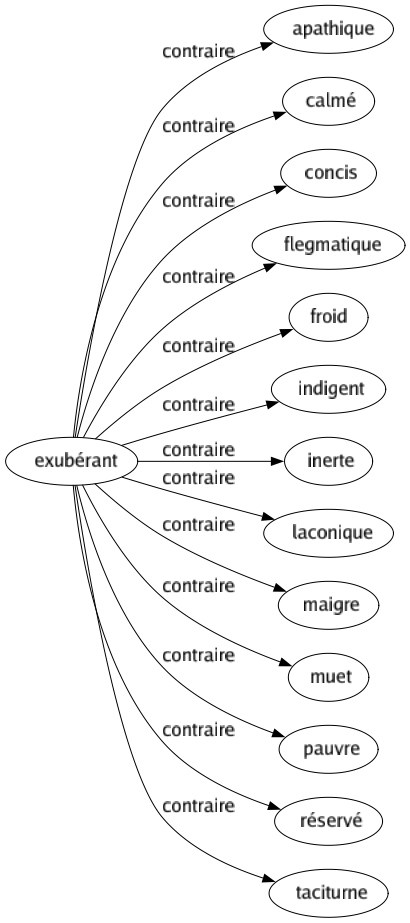 Contraire de Exubérant : Apathique Calmé Concis Flegmatique Froid Indigent Inerte Laconique Maigre Muet Pauvre Réservé Taciturne 