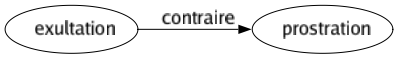 Contraire de Exultation : Prostration 