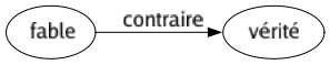 Contraire de Fable : Vérité 