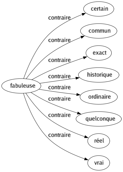 Contraire de Fabuleuse : Certain Commun Exact Historique Ordinaire Quelconque Réel Vrai 