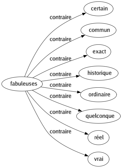 Contraire de Fabuleuses : Certain Commun Exact Historique Ordinaire Quelconque Réel Vrai 