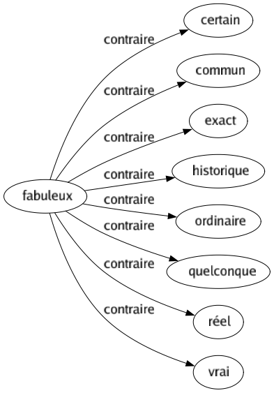 Contraire de Fabuleux : Certain Commun Exact Historique Ordinaire Quelconque Réel Vrai 