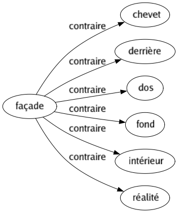 Contraire de Façade : Chevet Derrière Dos Fond Intérieur Réalité 
