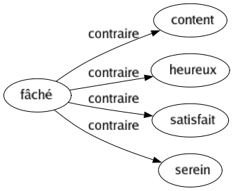 Contraire de Fâché : Content Heureux Satisfait Serein 