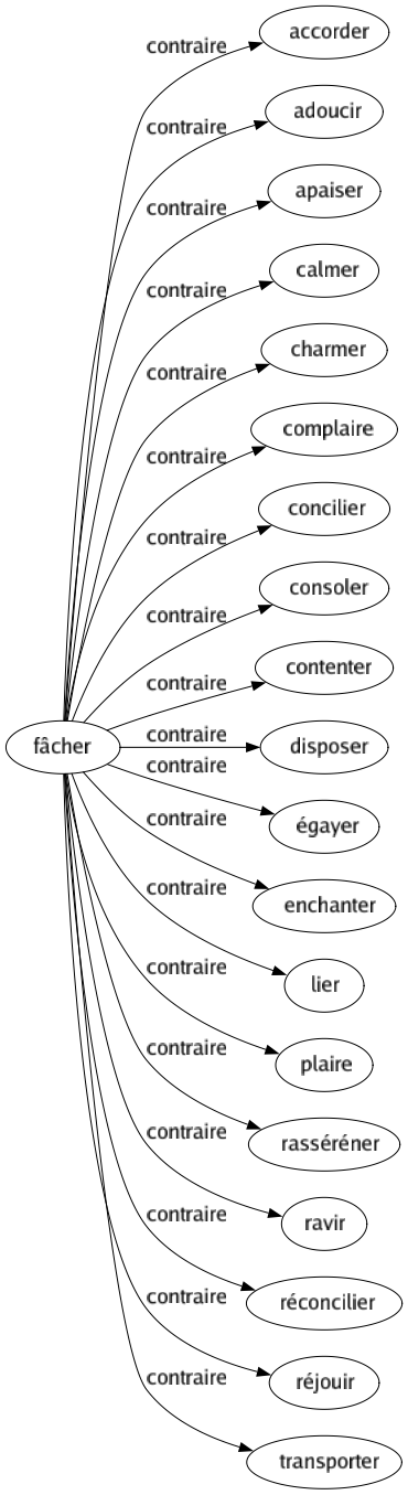 Contraire de Fâcher : Accorder Adoucir Apaiser Calmer Charmer Complaire Concilier Consoler Contenter Disposer Égayer Enchanter Lier Plaire Rasséréner Ravir Réconcilier Réjouir Transporter 