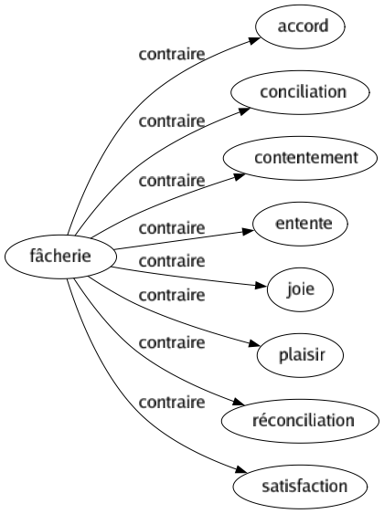 Contraire de Fâcherie : Accord Conciliation Contentement Entente Joie Plaisir Réconciliation Satisfaction 