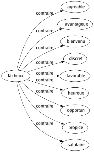Contraire de Fâcheux : Agréable Avantageux Bienvenu Discret Favorable Heureux Opportun Propice Salutaire 