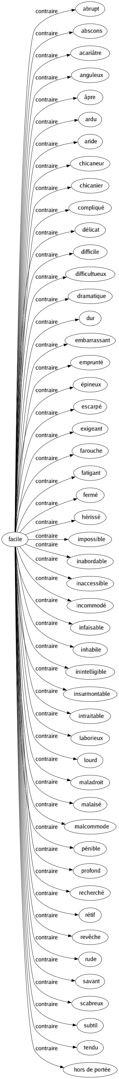 Contraire de Facile : Abrupt Abscons Acariâtre Anguleux Âpre Ardu Aride Chicaneur Chicanier Compliqué Délicat Difficile Difficultueux Dramatique Dur Embarrassant Emprunté Épineux Escarpé Exigeant Farouche Fatigant Fermé Hérissé Impossible Inabordable Inaccessible Incommodé Infaisable Inhabile Inintelligible Insurmontable Intraitable Laborieux Lourd Maladroit Malaisé Malcommode Pénible Profond Recherché Rétif Revêche Rude Savant Scabreux Subtil Tendu Hors de portée 