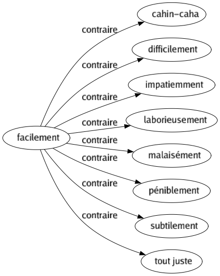 Contraire de Facilement : Cahin-caha Difficilement Impatiemment Laborieusement Malaisément Péniblement Subtilement Tout juste 