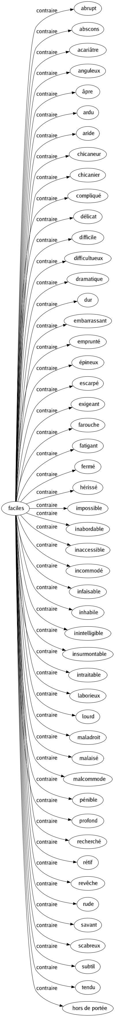 Contraire de Faciles : Abrupt Abscons Acariâtre Anguleux Âpre Ardu Aride Chicaneur Chicanier Compliqué Délicat Difficile Difficultueux Dramatique Dur Embarrassant Emprunté Épineux Escarpé Exigeant Farouche Fatigant Fermé Hérissé Impossible Inabordable Inaccessible Incommodé Infaisable Inhabile Inintelligible Insurmontable Intraitable Laborieux Lourd Maladroit Malaisé Malcommode Pénible Profond Recherché Rétif Revêche Rude Savant Scabreux Subtil Tendu Hors de portée 