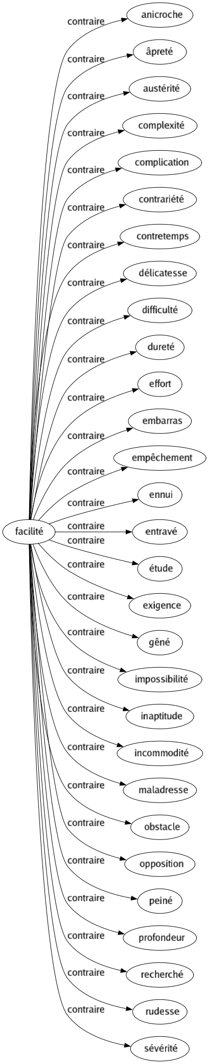 Contraire de Facilité : Anicroche Âpreté Austérité Complexité Complication Contrariété Contretemps Délicatesse Difficulté Dureté Effort Embarras Empêchement Ennui Entravé Étude Exigence Gêné Impossibilité Inaptitude Incommodité Maladresse Obstacle Opposition Peiné Profondeur Recherché Rudesse Sévérité 