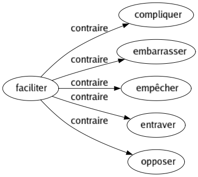 Contraire de Faciliter : Compliquer Embarrasser Empêcher Entraver Opposer 