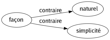 Contraire de Façon : Naturel Simplicité 