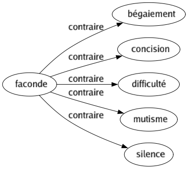 Contraire de Faconde : Bégaiement Concision Difficulté Mutisme Silence 