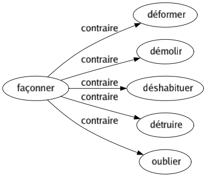 Contraire de Façonner : Déformer Démolir Déshabituer Détruire Oublier 
