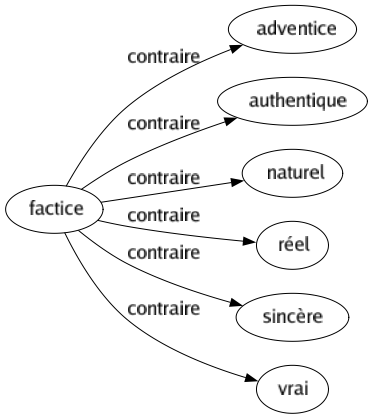 Contraire de Factice : Adventice Authentique Naturel Réel Sincère Vrai 